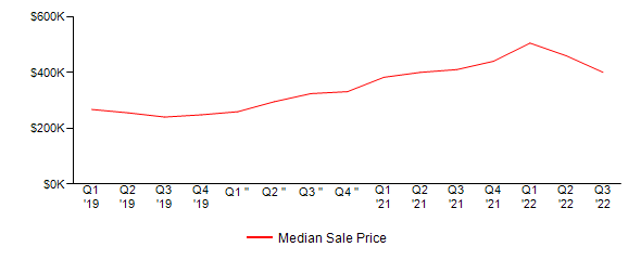 Sales Price Trends